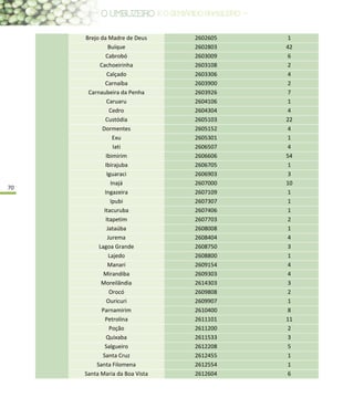 70
Brejo da Madre de Deus 2602605 1
Buíque 2602803 42
Cabrobó 2603009 6
Cachoeirinha 2603108 2
Calçado 2603306 4
Carnaíba 2603900 2
Carnaubeira da Penha 2603926 7
Caruaru 2604106 1
Cedro 2604304 4
Custódia 2605103 22
Dormentes 2605152 4
Exu 2605301 1
Iati 2606507 4
Ibimirim 2606606 54
Ibirajuba 2606705 1
Iguaraci 2606903 3
Inajá 2607000 10
Ingazeira 2607109 1
Ipubi 2607307 1
Itacuruba 2607406 1
Itapetim 2607703 2
Jataúba 2608008 1
Jurema 2608404 4
Lagoa Grande 2608750 3
Lajedo 2608800 1
Manari 2609154 4
Mirandiba 2609303 4
Moreilândia 2614303 3
Orocó 2609808 2
Ouricuri 2609907 1
Parnamirim 2610400 8
Petrolina 2611101 11
Poção 2611200 2
Quixaba 2611533 3
Salgueiro 2612208 5
Santa Cruz 2612455 1
Santa Filomena 2612554 1
Santa Maria da Boa Vista 2612604 6
 