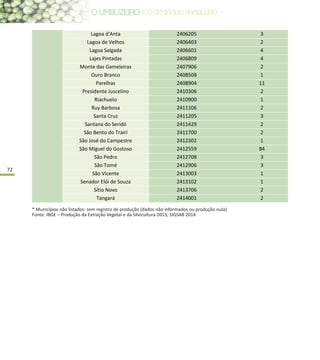 72
Lagoa d'Anta 2406205 3
Lagoa de Velhos 2406403 2
Lagoa Salgada 2406601 4
Lajes Pintadas 2406809 4
Monte das Gameleiras 2407906 2
Ouro Branco 2408508 1
Parelhas 2408904 11
Presidente Juscelino 2410306 2
Riachuelo 2410900 1
Ruy Barbosa 2411106 2
Santa Cruz 2411205 3
Santana do Seridó 2411429 2
São Bento do Trairí 2411700 2
São José do Campestre 2412302 1
São Miguel do Gostoso 2412559 84
São Pedro 2412708 3
São Tomé 2412906 3
São Vicente 2413003 1
Senador Elói de Souza 2413102 1
Sítio Novo 2413706 2
Tangará 2414001 2
* Municípios não listados: sem registro de produção (dados não informados ou produção nula)
Fonte: IBGE – Produção da Extração Vegetal e da Silvicultura 2013; SIGSAB 2014
* Municípios não listados: sem registro de produção (dados não informados ou produção nula)
Fonte: IBGE – Produção da Extração Vegetal e da Silvicultura 2013; SIGSAB 2014
 