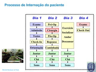 Processo de Internação do paciente Exercício Socializar Andar Descansar Jantar Chá Sono Dia 1 Dia 2 Dia 3 Dia 4 Exame Admissão Testes Orientação Jantar Chá Check-In Sono Pré-Op Cirurgia Pós-Op Caminhada Jantar Chá Repouso  Sono Exame Check Out 