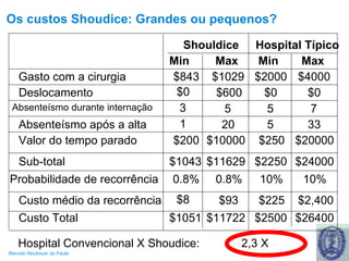 Shouldice Hospital Típico Min Max Min Max Gasto com a cirurgia $843 $1029 $2000 $4000 Deslocamento $600 $0 $0 Absenteísmo durante internação 5 5 7 Absenteísmo após a alta 20 5 33 Valor do tempo parado $200 $10000 $250 $20000 Sub-total $1043 $11629 $2250 $24000 Probabilidade de recorrência 0.8% 0.8% 10% 10% Custo médio da recorrência $93 $225 $2,400 Custo Total $1051 $11722 $2500 $26400 Os custos Shoudice: Grandes ou pequenos? 2,3 X Hospital Convencional X Shoudice: $0 3 1 $8 