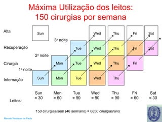 Sun Máxima Utilização dos leitos: 150 cirurgias por semana Sun Mon Mon Tue Wed Tue Wed Thu Wed Thu Fri Thu Fri Sat Sun = 30 Mon = 60 Tue = 90 Wed = 90 Thu = 90 Fri = 60 Sat = 30 Leitos: Internação Cirurgia Recuperação Tue Alta 1 a  noite 2 a  noite 3 a  noite Wed Thu Fri Sat 150 cirurgias/sem (46 sem/ano) = 6850 cirurgias/ano 