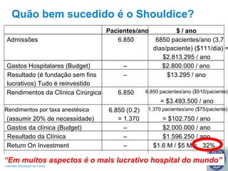 Pacientes/ano $ / ano Admissões 6.850 6850 pacientes/ano (3,7 dias/paciente) ($111/dia) = $2.813.295 / ano Gastos Hospitalares (Budget) – $2.800.000 / ano Resultado (é fundação sem fins lucrativos) Tudo é reinvestido – $13.295 / ano Rendimentos da Clínica Cirúrgica 6.850 6.850 pacientes/ano ($510/paciente) = $3.493.500 / ano Rendimentos por taxa anestésica (assumir 20% de necessidade) 6.850 (0.2) = 1.370 1.370 pacientes/ano ($75/paciente) = $102.750 / ano Gastos da clínica (Budget) – $2.000.000 / ano Resultado da Clínica – $1.596.250 / ano Return On Investment – $1.6 M / $5 M =  32% Quão bem sucedido é o Shouldice? “ Em muitos aspectos é o mais lucrativo hospital do mundo” 