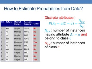 How to Estimate Probabilities from Data?
Discrete attributes:
𝑃 𝐴𝑖 = 𝑎 𝐶 = 𝑐 =
𝑁𝑎,𝑐
𝑁𝑐
𝑁𝑎,𝑐: number of instances
having attribute 𝐴𝑖 = 𝑎 and
belong to class 𝑐
𝑁𝑎,𝑐: number of instances
of class 𝑐
Tid Refund Marital
Status
Taxable
Income Evade
1 Yes Single 125K No
2 No Married 100K No
3 No Single 70K No
4 Yes Married 120K No
5 No Divorced 95K Yes
6 No Married 60K No
7 Yes Divorced 220K No
8 No Single 85K Yes
9 No Married 75K No
10 No Single 90K Yes
10
categorical
categorical
continuous
class
 