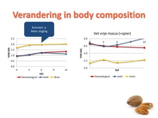 Verandering in body composition
0.0
0.5
1.0
1.5
2.0
2.5
0 3 6 9 12
%FMSDS
tijd
%Vetmassa
Hematological Solid Brain
-2.0
-1.5
-1.0
-0.5
0.0
0 3 6 9 12
FFMSDS
tijd
Vet vrije massa (=spier)
hematological solid brain
11
Activiteit ↓
Meer stijging
 