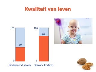 Kwaliteit van leven
60
Kinderen met kanker Gezonde kinderen
80
100
0
100
0
 