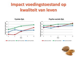 Impact voedingstoestand op
kwaliteit van leven
40
50
60
70
80
90
0 3 6 9 12
PedsQLPhysicalchild-report
time
Fysieke QoL
undernourished well-nourished overnourished
40
50
60
70
80
90
0 3 6 9 12
PedsQLPsycho-socialchild-report
time
Psycho-sociale QoL
undernourished well-nourished overnourished
 