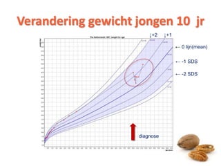 Verandering gewicht jongen 10 jr
diagnose
← 0 lijn(mean)
← -1 SDS
↓+1
← -2 SDS
↓+2
6
 