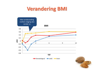 Verandering BMI
9
-0.8
-0.6
-0.4
-0.2
0
0.2
0.4
0.6
0.8
0 3 6 9 12
zBMI
tijd
BMI
hematological solid brain
Met sondevoeding
snellere stijging dan
zonder sv
 