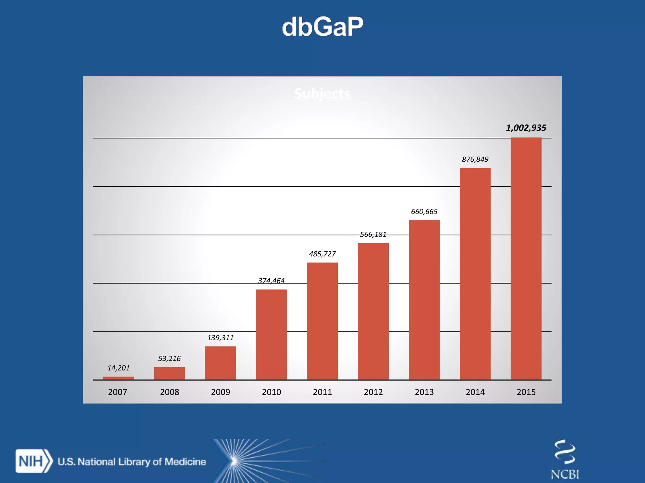 14,201
53,216
139,311
374,464
485,727
566,181
660,665
876,849
1,002,935
2007 2008 2009 2010 2011 2012 2013 2014 2015
Subjects
 