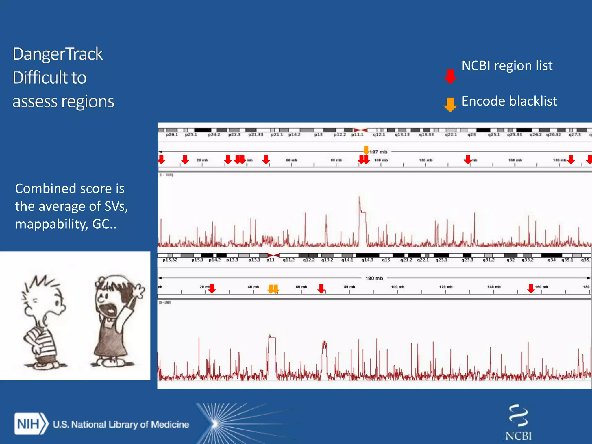 Combined score is
the average of SVs,
mappability, GC..
NCBI region list
Encode blacklist
 