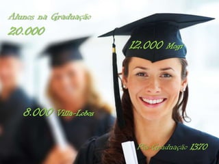 Alunos na Graduação

20.000

8.000

12.000

Mogi

Villa-Lobos
Pós-Graduação 1370

 
