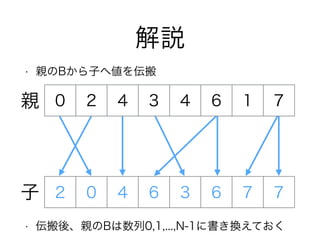 解説
• 親のBから子へ値を伝搬
• 伝搬後、親のBは数列0,1,...,N-1に書き換えておく
0 2 4 3 4 6 1 7
2 0 4 6 3 6 7 7
親
子
 