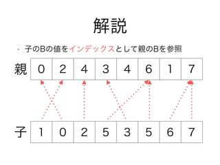 解説
• 子のBの値をインデックスとして親のBを参照
0 2 4 3 4 6 1 7
1 0 2 5 3 5 6 7
親
子
 
