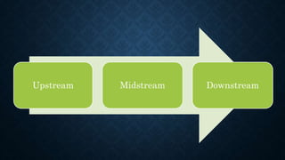 Upstream Midstream Downstream
 