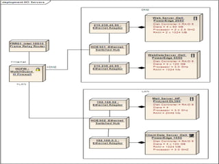 Uml deployment diagram