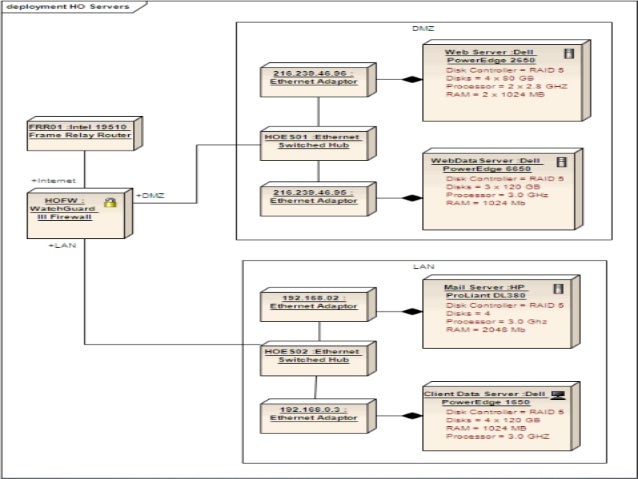 Uml deployment diagram