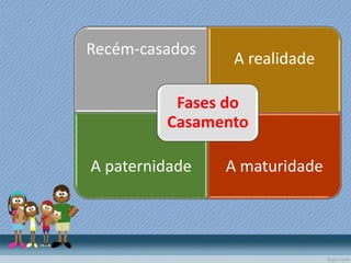 Recém-casados
A realidade
A paternidade A maturidade
Fases do
Casamento
 