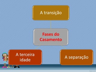 Fases do
Casamento
A transição
A separação
A terceira
idade
 
