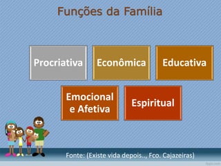 Procriativa Econômica Educativa
Emocional
e Afetiva
Espiritual
Fonte: (Existe vida depois.., Fco. Cajazeiras)
Funções da Família
 