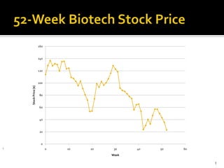 52-Week Biotech Stock Price 1 
