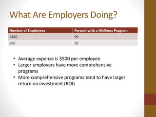 What Are Employers Doing? 
Number of Employees Percent with a Wellness Program 
+200 99 
+50 50 
• Average expense is $500 per employee 
• Larger employers have more comprehensive 
programs 
• More comprehensive programs tend to have larger 
return on investment (ROI) 
 