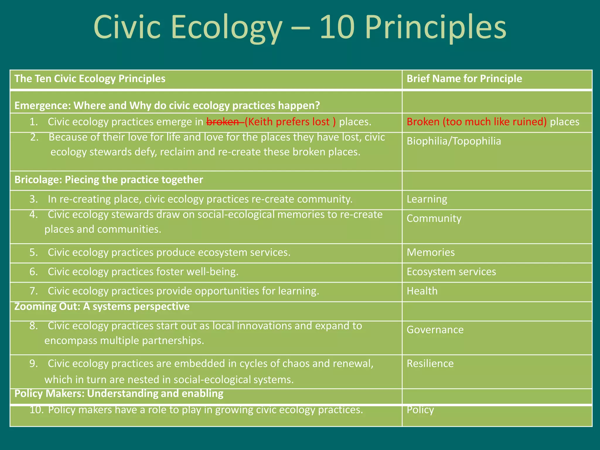 Civic Ecology – 10 Principles
The Ten Civic Ecology Principles Brief Name for Principle
Emergence: Where and Why do civic ecology practices happen?
1. Civic ecology practices emerge in broken (Keith prefers lost ) places. Broken (too much like ruined) places
2. Because of their love for life and love for the places they have lost, civic
ecology stewards defy, reclaim and re-create these broken places.
Biophilia/Topophilia
Bricolage: Piecing the practice together
3. In re-creating place, civic ecology practices re-create community. Learning
4. Civic ecology stewards draw on social-ecological memories to re-create
places and communities.
Community
5. Civic ecology practices produce ecosystem services. Memories
6. Civic ecology practices foster well-being. Ecosystem services
7. Civic ecology practices provide opportunities for learning. Health
Zooming Out: A systems perspective
8. Civic ecology practices start out as local innovations and expand to
encompass multiple partnerships.
Governance
9. Civic ecology practices are embedded in cycles of chaos and renewal,
which in turn are nested in social-ecological systems.
Resilience
Policy Makers: Understanding and enabling
10. Policy makers have a role to play in growing civic ecology practices. Policy
 