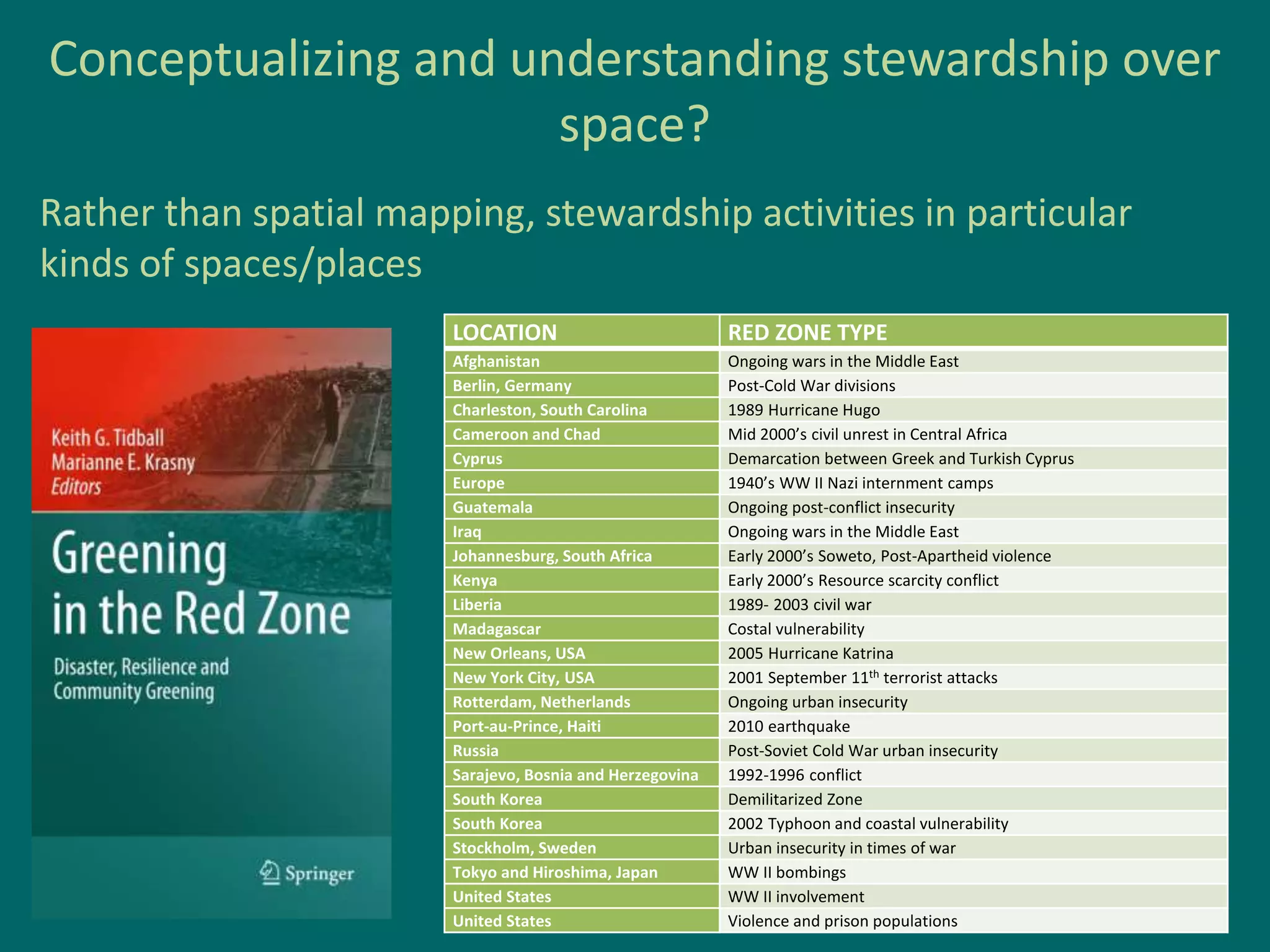 Conceptualizing and understanding stewardship over
space?
Rather than spatial mapping, stewardship activities in particular
kinds of spaces/places
LOCATION RED ZONE TYPE
Afghanistan Ongoing wars in the Middle East
Berlin, Germany Post-Cold War divisions
Charleston, South Carolina 1989 Hurricane Hugo
Cameroon and Chad Mid 2000’s civil unrest in Central Africa
Cyprus Demarcation between Greek and Turkish Cyprus
Europe 1940’s WW II Nazi internment camps
Guatemala Ongoing post-conflict insecurity
Iraq Ongoing wars in the Middle East
Johannesburg, South Africa Early 2000’s Soweto, Post-Apartheid violence
Kenya Early 2000’s Resource scarcity conflict
Liberia 1989- 2003 civil war
Madagascar Costal vulnerability
New Orleans, USA 2005 Hurricane Katrina
New York City, USA 2001 September 11th terrorist attacks
Rotterdam, Netherlands Ongoing urban insecurity
Port-au-Prince, Haiti 2010 earthquake
Russia Post-Soviet Cold War urban insecurity
Sarajevo, Bosnia and Herzegovina 1992-1996 conflict
South Korea Demilitarized Zone
South Korea 2002 Typhoon and coastal vulnerability
Stockholm, Sweden Urban insecurity in times of war
Tokyo and Hiroshima, Japan WW II bombings
United States WW II involvement
United States Violence and prison populations
 