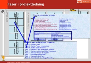 Copyright 2014 Sogeti. All rights reserved. Proprietary and Confidential.
Faser i projektledning
Project
Issue
Scopeor
Requirements
Change
Bills
Received
Supplier
CommunicationOr
DeliverableReceived
SupplierAudit
Required
ProjectAudit
OrReview
Required
EndOf
Week
EndOf
Period
StartOfDelivery
PhaseOrIteration
EndOfDelivery
PhaseOrIteration
Team
Member
Change
Deliverable
Completed
Final
Acceptance
Required
Project
Completion
Project
Manager
Invited
ProjectManager
Committed
Project
TeamMembers
Required
Suppliers
Required
Team
Members
Arrival
Project
Confirmation
Required
UPPSTART
GENOMFÖRADE
AVSLUT
EVENT 02 - PROJECT MANAGER COMMITED
Task 07 - Initiate Project
Task 08 - Set-up Project Infrastructure
Task 09 - Refine Client Overview
Task 10 - Develop Client Acceptance Strategy
Task 11 - Set-up Invoicing and Billing Procedures
Task 12 - Produce Project Quality Plan
Task 13 - Update Project Budget
Task 14 - Update Project Plan
Task 16 - Contribute to Knowledge Repository
TASK 09 - REFINE CLIENT OVERVIEW
Steps
1 - Establish Client Relationships Client Relationships Action List
2 - Update Project Contact List Project Contact List
3 - Clarify Client Profile Client Profile
4 - Define Client Satisfaction Criteria Client Satisfaction Criteria
5 - Get Int. Approval for Client Satisfaction Criteria Client Satisfaction Criteria
6 - Define Client Satisfaction Survey Client Satisfaction Survey
7 - Get Int.l Approval for Client Satisfaction Survey Client Satisfaction Survey
8 - Define Client Obligations Client Obligations
9 - Co-ordinate Client Steering Committee Set-up Client Steering Committee Description
SBA Local Practices Extended PERFORM
Guidelines Task Guidelines
Roles and Responsibilities
Project Quality Plan Writing Guidelines
Checklists Client Obligations
Techniques and Tools Communication
 