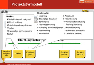 Copyright 2014 Sogeti. All rights reserved. Proprietary and Confidential.
Projektstyrmodell
Utvecklingsmetod (Agilt, Linjär utv...
Godkänt
resultat
Resultat
tidigare
fas
Direktiv
Projekt-
rapport
Kvalitets-
plan
START-UP
(Projekuppstart)
EXECUTION
(Genomförande)
CLOSE DOWN
Avslut
Direktiv
Förutsättning och bakgrund
Mål och inriktning
Omfattning och avgränsning
Tidplan
Organisation och bemanning
Kalkyl
Kvalitetsplan
1 Inledning 8 Arbetssätt
2 Tillämpliga dokument 9 Projektledning
3 Terminologi 10 Konfigurationsstyrning
4 Projektbeskrivning 11 Ändringshantering
5 Hantering av kvalitetsplanen12 Kvalitetsstyrning
6 Fasindelning 13 Säkerhet & Sekretess
7 Kvalitetsmål 14 Leverans, Service
 