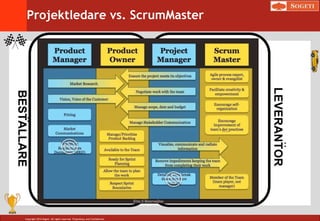 Copyright 2014 Sogeti. All rights reserved. Proprietary and Confidential.
Projektledare vs. ScrumMasterBESTALLARE
LEVERANTOR
..
..
 