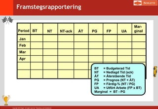 Copyright 2014 Sogeti. All rights reserved. Proprietary and Confidential.
Period BT NT NT-ack ÅT PG FP UA
Jan
Feb
Mar
Apr
Framstegsrapportering
Mar-
ginal
BT = Budgeterad Tid
NT = Nedlagd Tid (ack)
ÅT = Återstående Tid
PG = Prognos (NT + ÅT)
FP = Färdig-% (NT / PG)
UA = Utfört Arbete (FP x BT)
Marginal = BT - PG
 