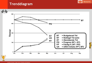 Copyright 2014 Sogeti. All rights reserved. Proprietary and Confidential.
Trenddiagram
0
150
300
450
600
Jan Feb Mar Apr Maj Jun Jul Aug Sep
Timmar
BT = Budgeterad Tid
NT = Nedlagd Tid (ack)
ÅT = Återstående Tid
PG = Prognos (NT + ÅT)
FP = Färdig-% (NT / PG)
UA = Utfört Arbete (FP x BT)
BT
PG
ÅT
UA
NT
 