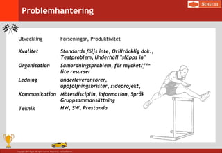 Copyright 2014 Sogeti. All rights reserved. Proprietary and Confidential.
Utveckling Förseningar, Produktivitet
Kvalitet Standards följs inte, Otillräcklig dok.,
Testproblem, Underhåll "släpps in"
Organisation Samordningsproblem, för mycket/för
lite resurser
Ledning underleverantörer,
uppföljningsbrister, sidoprojekt,
Kommunikation Mötesdisciplin, Information, Språk,
Gruppsammansättning
Teknik HW, SW, Prestanda
Problemhantering
 