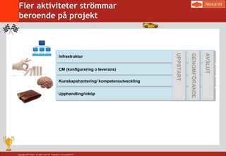 Copyright 2014 Sogeti. All rights reserved. Proprietary and Confidential.
Fler aktiviteter strömmar
beroende på projekt
Infrastruktur
CM (konfigurering o leverans)
Kunskapshantering/ kompetensutveckling
Upphandling/inköp
UPPSTART
GENOMFÖRANDE
AVSLUT
 