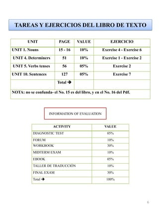 UNIT PAGE VALUE EJERCICIO
UNIT 1. Nouns 15 - 16 10% Exercise 4 - Exercise 6
UNIT 4. Determiners 51 10% Exercise 1 - Exercise 2
UNIT 5. Verbs tenses 56 05% Exercise 2
UNIT 10. Sentences 127 05% Exercise 7
Total 
NOTA: no se confunda- el No. 15 es del libro, y en el No. 16 del Pdf.
INFORMATION OF EVALUATION
ACTIVITY VALUE
DIAGNOSTIC TEST 05%
FORUM 10%
WORKBOOK 30%
MIDTERM EXAM 10%
EBOOK 05%
TALLER DE TRADUCCIÓN 10%
FINAL EXAM 30%
Total  100%
6
TAREAS Y EJERCICIOS DEL LIBRO DE TEXTO
 