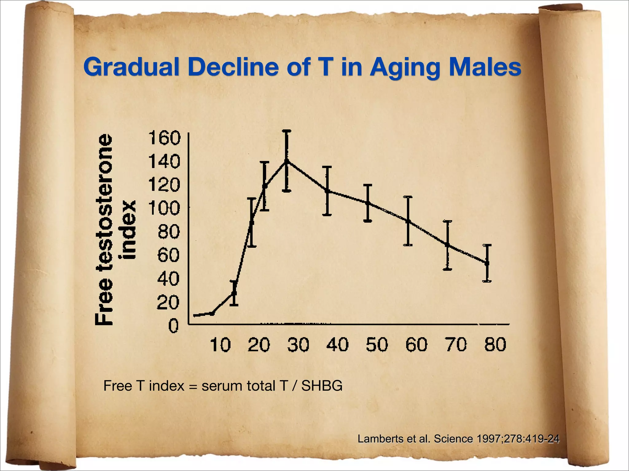 Gradual Decline of T in Aging Males




 Free T index = serum total T / SHBG


                                       Lamberts et al. Science 1997;278:419-24
 
