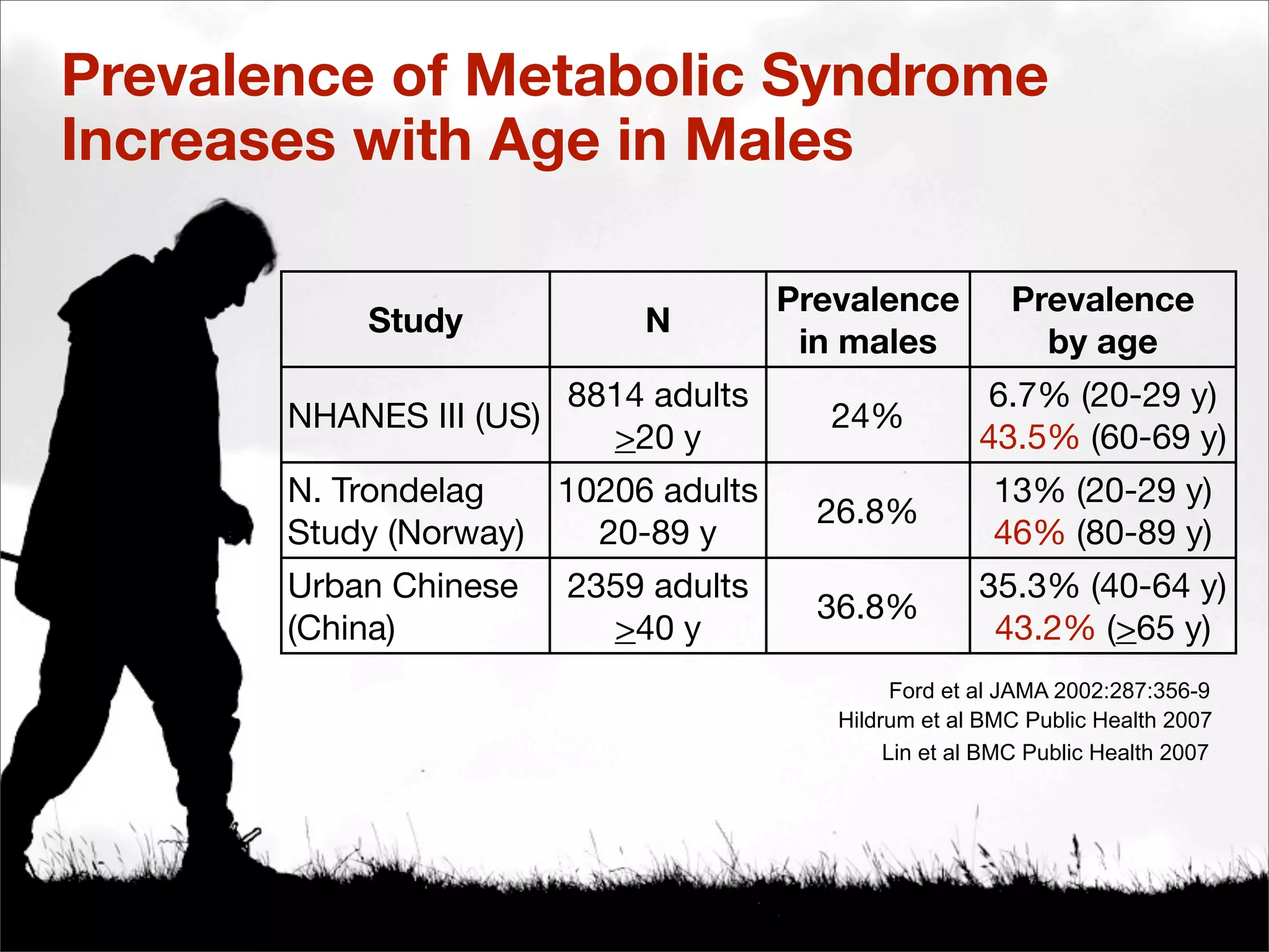 Prevalence of Metabolic Syndrome
Increases with Age in Males

                                     Prevalence          Prevalence
           Study           N
                                      in males             by age
                       8814 adults                   6.7% (20-29 y)
       NHANES III (US)                  24%
                         >20 y                       43.5% (60-69 y)
       N. Trondelag   10206 adults                     13% (20-29 y)
                                       26.8%
       Study (Norway)   20-89 y                        46% (80-89 y)
       Urban Chinese   2359 adults                   35.3% (40-64 y)
                                       36.8%
       (China)           >40 y                        43.2% (>65 y)
                                              Ford et al JAMA 2002:287:356-9
                                        Hildrum et al BMC Public Health 2007
                                             Lin et al BMC Public Health 2007
 