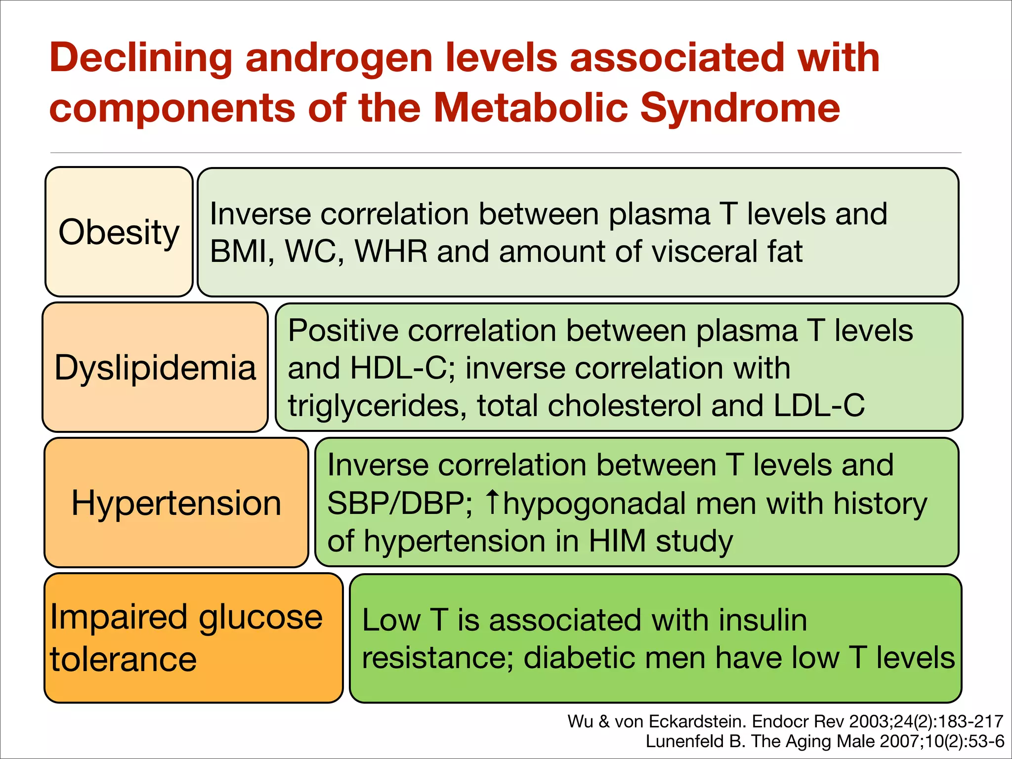 Declining androgen levels associated with
components of the Metabolic Syndrome

        Inverse correlation between plasma T levels and
Obesity BMI, WC, WHR and amount of visceral fat

             Positive correlation between plasma T levels
Dyslipidemia and HDL-C; inverse correlation with
             triglycerides, total cholesterol and LDL-C
                   Inverse correlation between T levels and
 Hypertension      SBP/DBP; ↑hypogonadal men with history
                   of hypertension in HIM study

Impaired glucose     Low T is associated with insulin
tolerance            resistance; diabetic men have low T levels
                                   Wu & von Eckardstein. Endocr Rev 2003;24(2):183-217
                                           Lunenfeld B. The Aging Male 2007;10(2):53-6
 