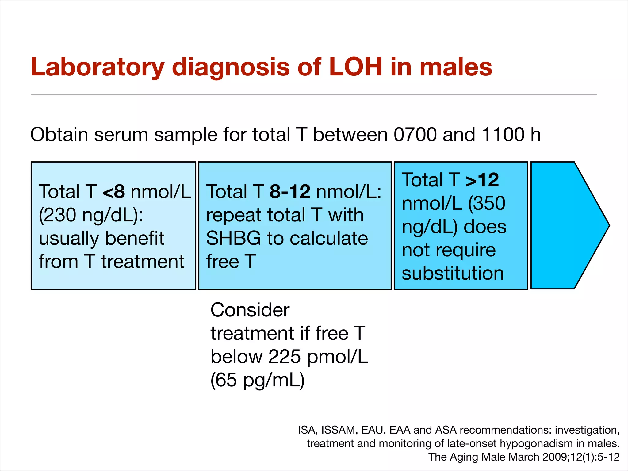 Laboratory diagnosis of LOH in males

Obtain serum sample for total T between 0700 and 1100 h

                                                  Total T >12
Total T <8 nmol/L   Total T 8-12 nmol/L:
                                                  nmol/L (350
(230 ng/dL):        repeat total T with
                                                  ng/dL) does
usually beneﬁt      SHBG to calculate
                                                  not require
from T treatment    free T
                                                  substitution
                    Consider
                    treatment if free T
                    below 225 pmol/L
                    (65 pg/mL)

                              ISA, ISSAM, EAU, EAA and ASA recommendations: investigation,
                                treatment and monitoring of late-onset hypogonadism in males.
                                                        The Aging Male March 2009;12(1):5-12
 