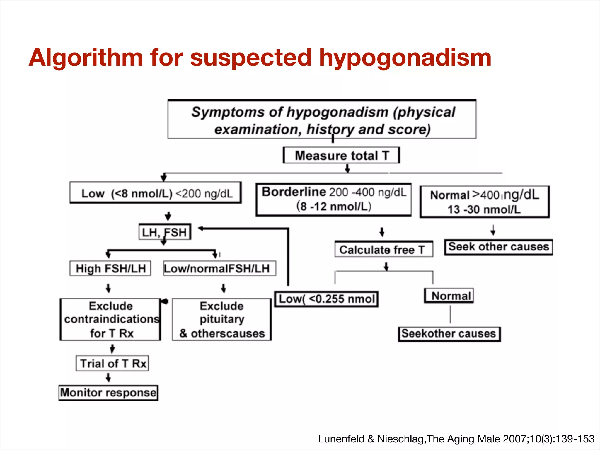 Algorithm for suspected hypogonadism




                      Lunenfeld & Nieschlag,The Aging Male 2007;10(3):139-153
 