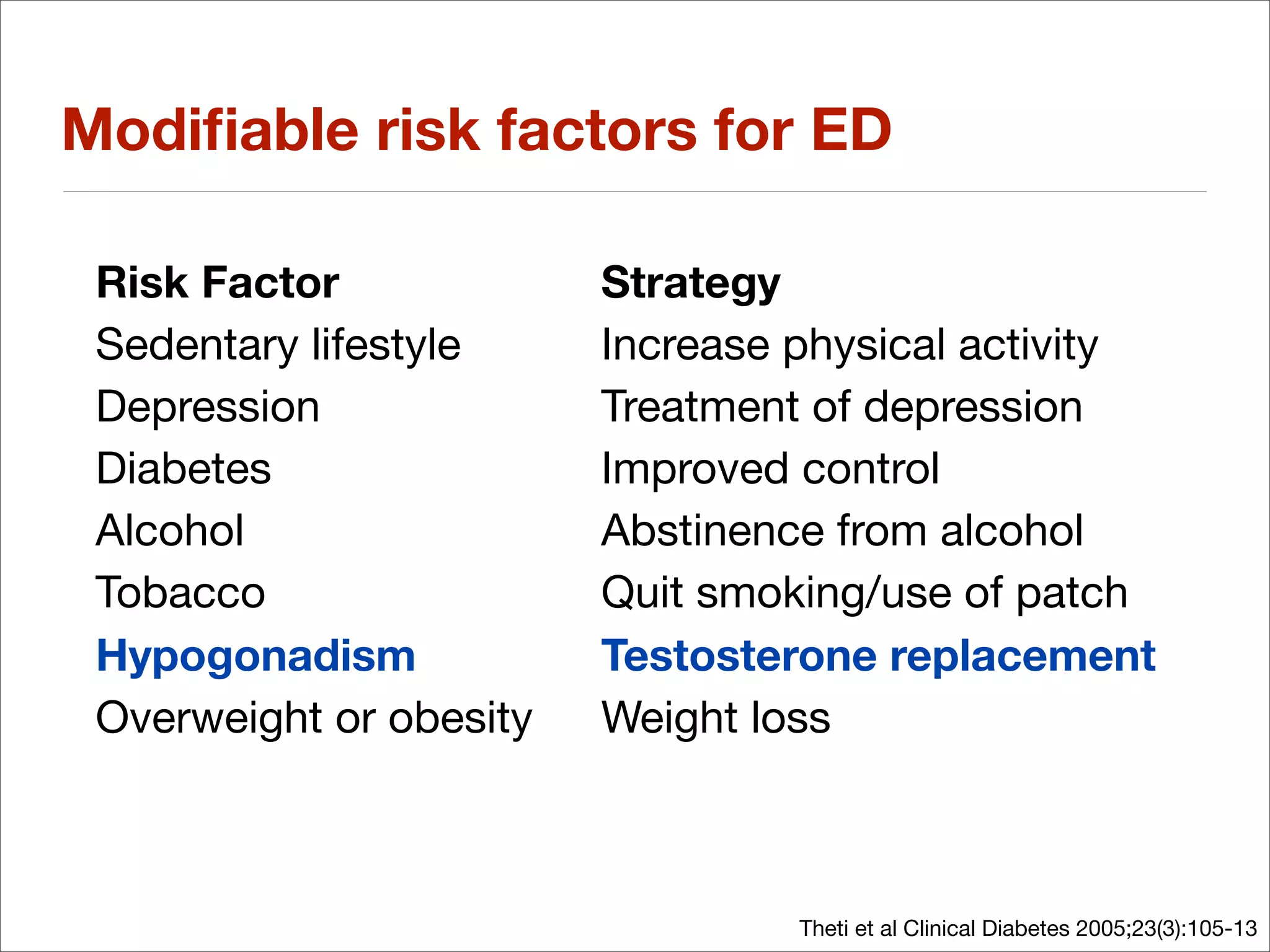 Modiﬁable risk factors for ED

 Risk Factor             Strategy
 Sedentary lifestyle     Increase physical activity
 Depression              Treatment of depression
 Diabetes                Improved control
 Alcohol                 Abstinence from alcohol
 Tobacco                 Quit smoking/use of patch
 Hypogonadism            Testosterone replacement
 Overweight or obesity   Weight loss



                                  Theti et al Clinical Diabetes 2005;23(3):105-13
 