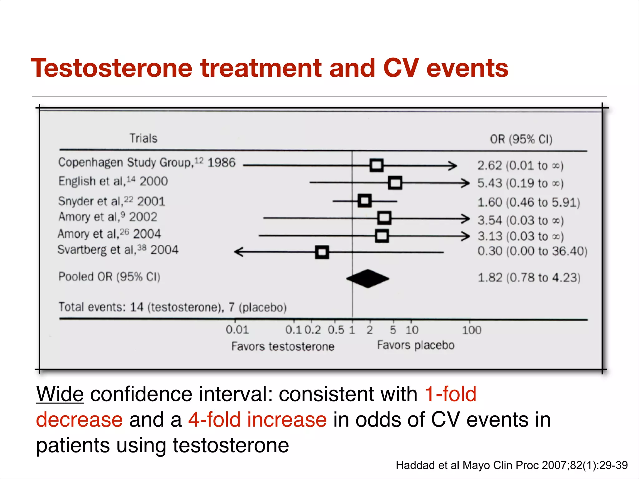 Testosterone treatment and CV events




Wide conﬁdence interval: consistent with 1-fold
decrease and a 4-fold increase in odds of CV events in
patients using testosterone
                                     Haddad et al Mayo Clin Proc 2007;82(1):29-39
 