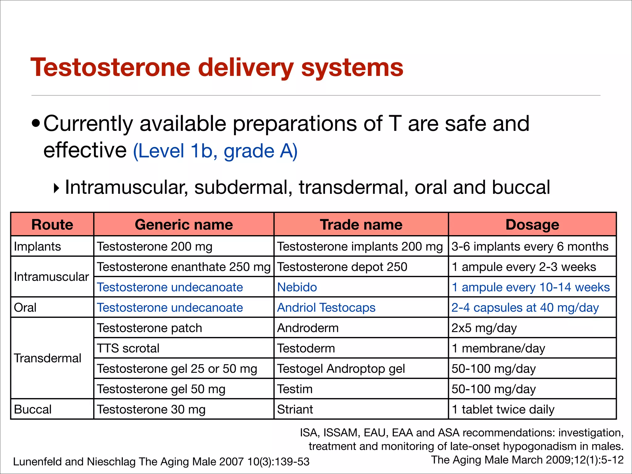 Testosterone delivery systems

   •Currently available preparations of T are safe and
    effective (Level 1b, grade A)
         ‣ Intramuscular, subdermal, transdermal, oral and buccal
   Route               Generic name                         Trade name                        Dosage
Implants        Testosterone 200 mg               Testosterone implants 200 mg 3-6 implants every 6 months
                Testosterone enanthate 250 mg Testosterone depot 250               1 ampule every 2-3 weeks
Intramuscular
                Testosterone undecanoate          Nebido                           1 ampule every 10-14 weeks
Oral            Testosterone undecanoate          Andriol Testocaps                2-4 capsules at 40 mg/day
                Testosterone patch                Androderm                        2x5 mg/day
                TTS scrotal                       Testoderm                        1 membrane/day
Transdermal
                Testosterone gel 25 or 50 mg      Testogel Androptop gel           50-100 mg/day
                Testosterone gel 50 mg            Testim                           50-100 mg/day
Buccal          Testosterone 30 mg                Striant                          1 tablet twice daily
                                                      ISA, ISSAM, EAU, EAA and ASA recommendations: investigation,
                                                        treatment and monitoring of late-onset hypogonadism in males.
Lunenfeld and Nieschlag The Aging Male 2007 10(3):139-53                        The Aging Male March 2009;12(1):5-12
 