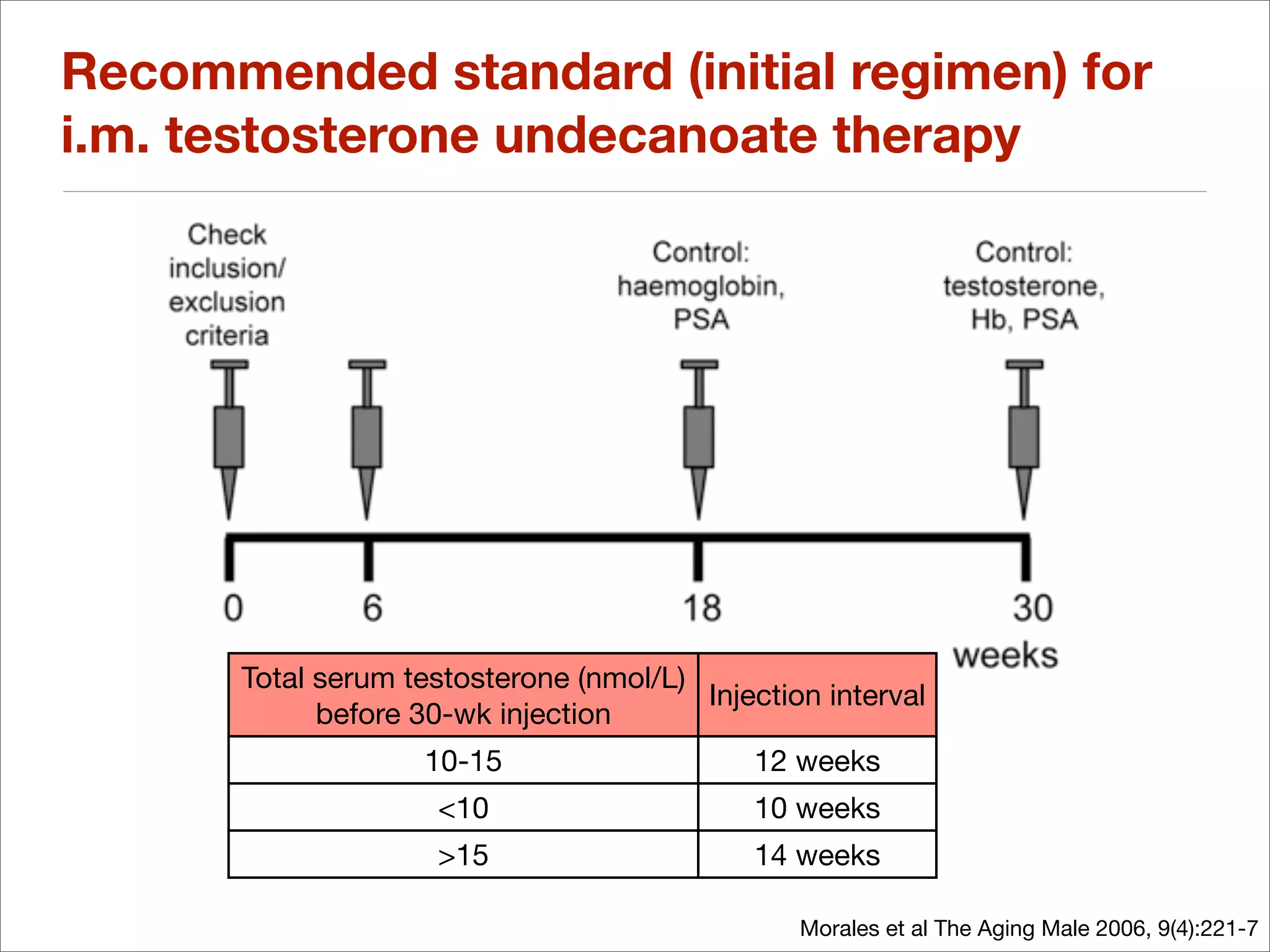 Recommended standard (initial regimen) for
i.m. testosterone undecanoate therapy




      Total serum testosterone (nmol/L)
                                        Injection interval
            before 30-wk injection
                   10-15                    12 weeks
                    <10                     10 weeks
                    >15                     14 weeks

                                                Morales et al The Aging Male 2006, 9(4):221-7
 