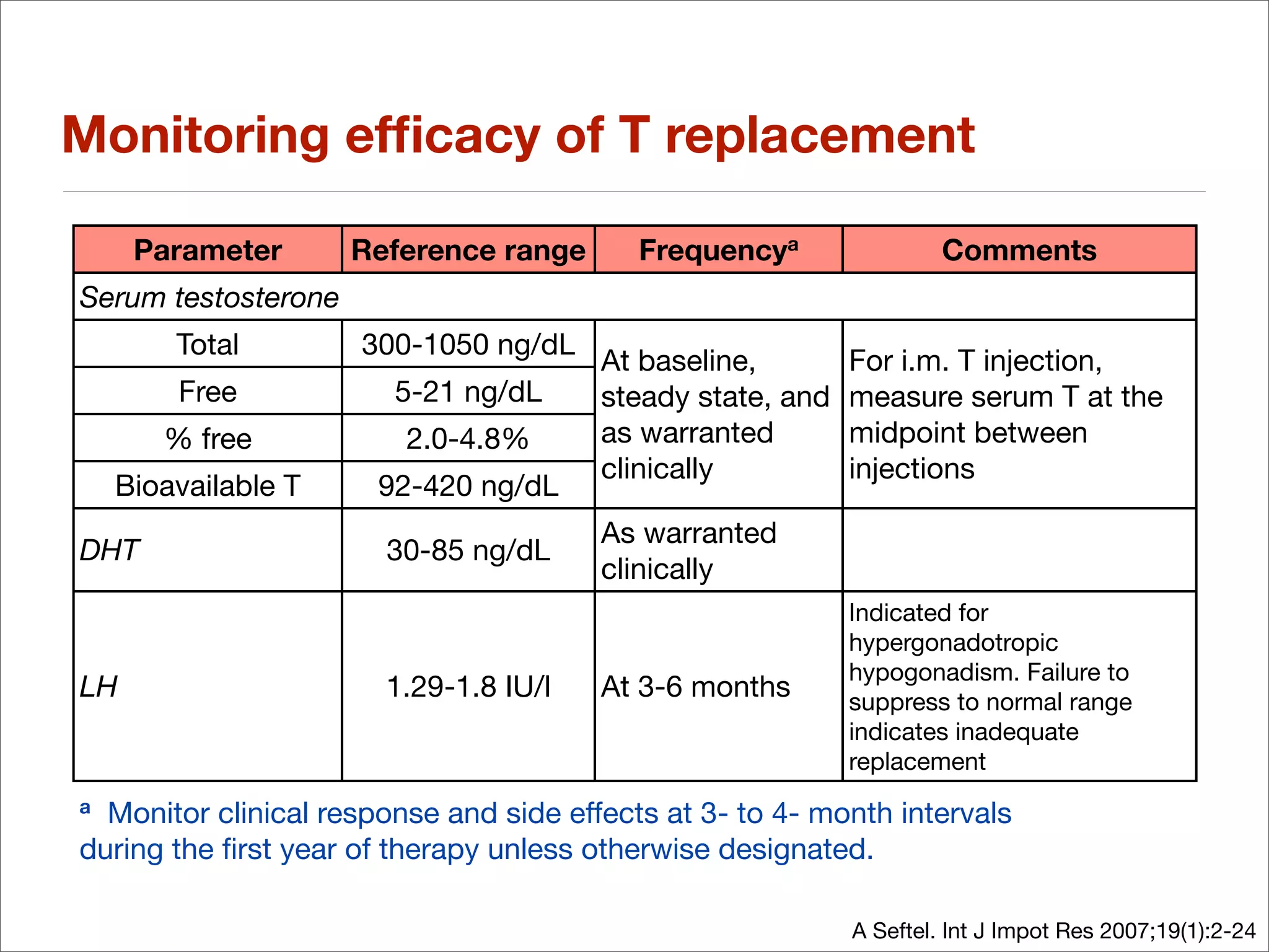Monitoring efﬁcacy of T replacement

     Parameter       Reference range       Frequencya                Comments
Serum testosterone
        Total        300-1050 ng/dL
                                        At baseline,        For i.m. T injection,
        Free            5-21 ng/dL      steady state, and   measure serum T at the
       % free            2.0-4.8%       as warranted        midpoint between
                                        clinically          injections
    Bioavailable T     92-420 ng/dL
                                        As warranted
DHT                    30-85 ng/dL
                                        clinically
                                                            Indicated for
                                                            hypergonadotropic
                                                            hypogonadism. Failure to
LH                     1.29-1.8 IU/l    At 3-6 months       suppress to normal range
                                                            indicates inadequate
                                                            replacement
a Monitor clinical response and side effects at 3- to 4- month intervals
during the ﬁrst year of therapy unless otherwise designated.

                                                            A Seftel. Int J Impot Res 2007;19(1):2-24
 