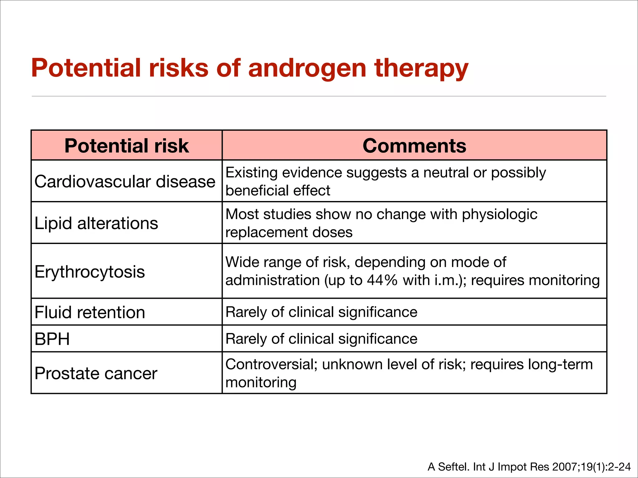 Potential risks of androgen therapy

    Potential risk                             Comments
                       Existing evidence suggests a neutral or possibly
Cardiovascular disease beneﬁcial effect
                          Most studies show no change with physiologic
Lipid alterations         replacement doses

                          Wide range of risk, depending on mode of
Erythrocytosis            administration (up to 44% with i.m.); requires monitoring

Fluid retention           Rarely of clinical signiﬁcance
BPH                       Rarely of clinical signiﬁcance
                          Controversial; unknown level of risk; requires long-term
Prostate cancer           monitoring




                                                           A Seftel. Int J Impot Res 2007;19(1):2-24
 