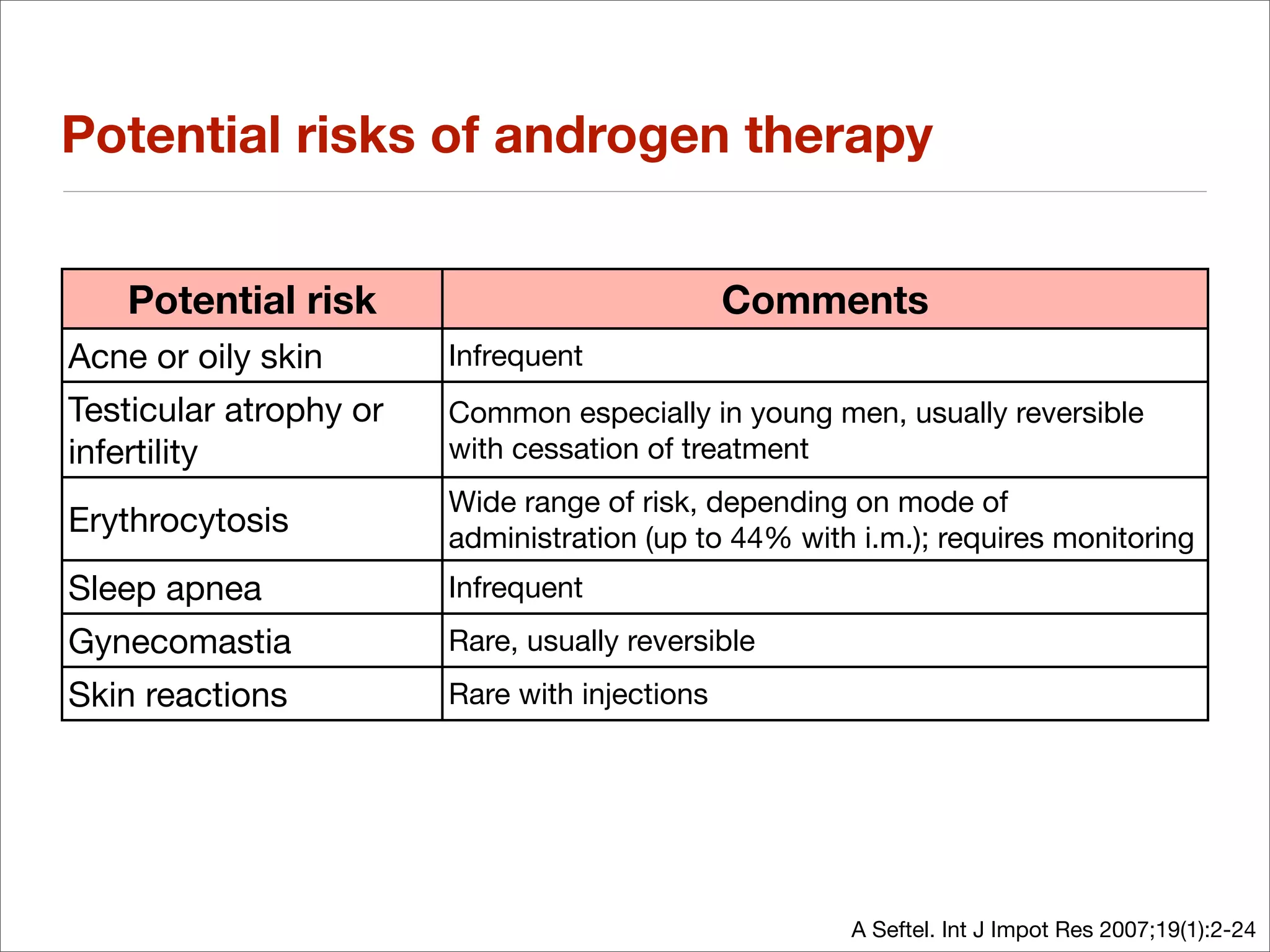 Potential risks of androgen therapy


   Potential risk                              Comments
Acne or oily skin       Infrequent
Testicular atrophy or   Common especially in young men, usually reversible
infertility             with cessation of treatment
                        Wide range of risk, depending on mode of
Erythrocytosis          administration (up to 44% with i.m.); requires monitoring
Sleep apnea             Infrequent
Gynecomastia            Rare, usually reversible
Skin reactions          Rare with injections




                                                      A Seftel. Int J Impot Res 2007;19(1):2-24
 