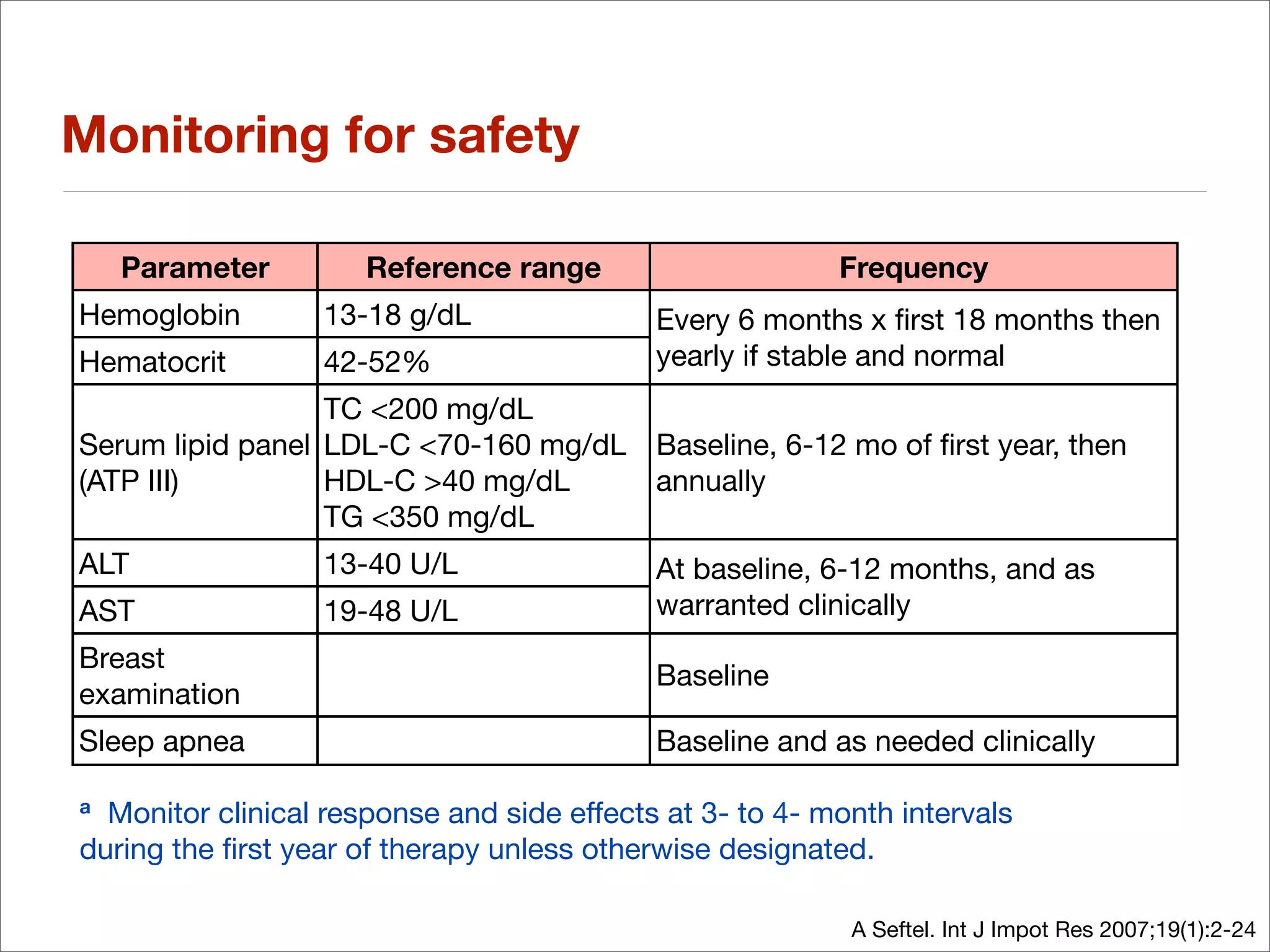 Monitoring for safety

    Parameter         Reference range                     Frequency
Hemoglobin        13-18 g/dL                Every 6 months x ﬁrst 18 months then
Hematocrit        42-52%                    yearly if stable and normal
                  TC <200 mg/dL
Serum lipid panel LDL-C <70-160 mg/dL       Baseline, 6-12 mo of ﬁrst year, then
(ATP III)         HDL-C >40 mg/dL           annually
                  TG <350 mg/dL
ALT               13-40 U/L                 At baseline, 6-12 months, and as
AST               19-48 U/L                 warranted clinically
Breast
                                            Baseline
examination
Sleep apnea                                 Baseline and as needed clinically

a Monitor clinical response and side effects at 3- to 4- month intervals
during the ﬁrst year of therapy unless otherwise designated.

                                                           A Seftel. Int J Impot Res 2007;19(1):2-24
 