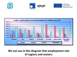 We can see in this diagram that employment rate
of regions and sectors.
KPUP
 