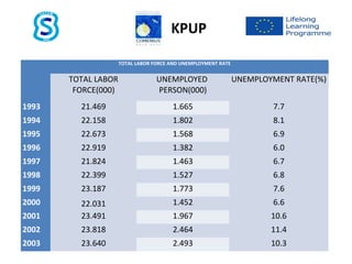 TOTAL LABOR FORCE AND UNEMPLOYMENT RATE
TOTAL LABOR
FORCE(000)
UNEMPLOYED
PERSON(000)
UNEMPLOYMENT RATE(%)
1993 21.469 1.665 7.7
1994 22.158 1.802 8.1
1995 22.673 1.568 6.9
1996 22.919 1.382 6.0
1997 21.824 1.463 6.7
1998 22.399 1.527 6.8
1999 23.187 1.773 7.6
2000 22.031 1.452 6.6
2001 23.491 1.967 10.6
2002 23.818 2.464 11.4
2003 23.640 2.493 10.3
KPUP
 